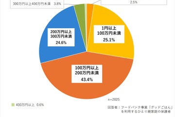 世帯年収200万未満が6割…ひとり親家庭の実態 画像