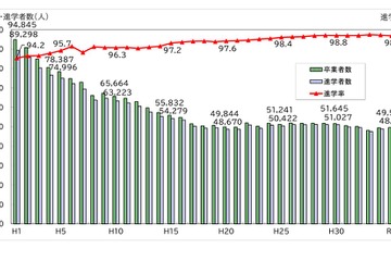 千葉県の進路状況調査、大学進学率は過去最高57.3％ 画像