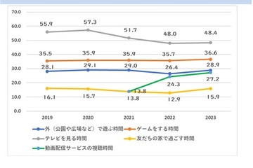 コロナ後「友達と遊ぶ時間」増加…公文調査 画像