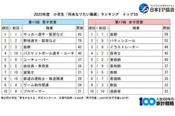 小学生のなりたい職業、男子1位サッカー選手…女子は？ 画像