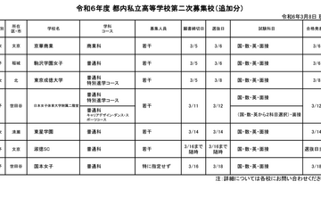 【高校受験2024】都内私立高の2次募集（3/8時点）淑徳SCなど7校追加 画像