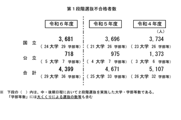 【大学受験2024】国公立（中・後期）29大学で2段階選抜 画像