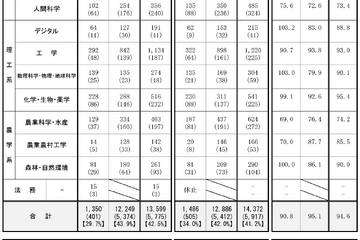 国家公務員採用2024、女性率42.5％で過去最高…4年連続増 画像