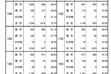 獣医師国家試験に1,013人合格、合格率72.7％…新卒の合格率トップは鳥取大 画像