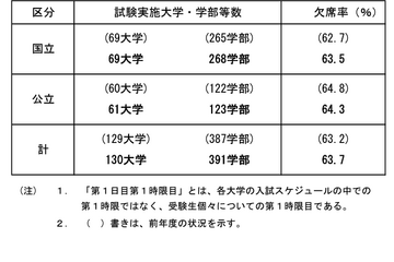 【大学受験2024】国公立2次（後期）受験状況、欠席率63.7％ 画像