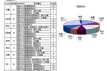 東京都、2013年度都立高校用教科書を採択…すべて適正と判断 画像