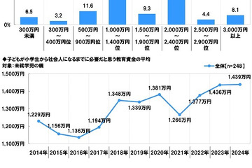 子供の教育資金1,439万円予想、学校外教育費は過去最高額に 画像
