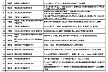 SSH指定校、基礎枠47校・重点枠4校など認定…文科省 画像
