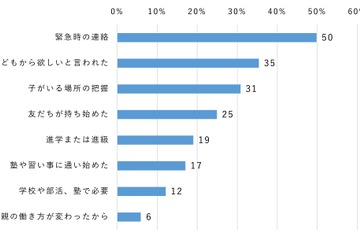 中学生79％がスマホ所有…小中で持たせた理由トップ3は？ 画像