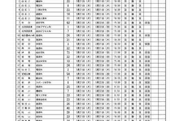 【高校受験2024】宮城県公立高、石巻62人など2次募集 画像