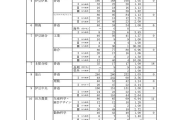 【高校受験2024】静岡県公立高、1万7,382人合格…43校で再募集 画像