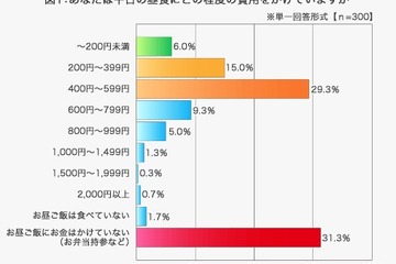 既婚男性のお小遣い調査、6割が小遣いが少なく困ったことがある 画像