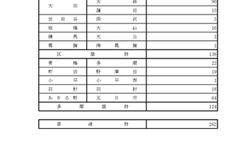 【高校受験2024】東京都立高、第3次募集…全日制37校800人 画像