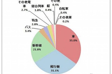 国内旅行調査、30-40代女性にはLCCの認知度や興味が低い 画像