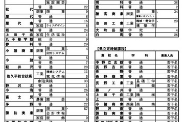 【高校受験2024】長野県公立高の再募集、全日制51校…私立は2次募集 画像