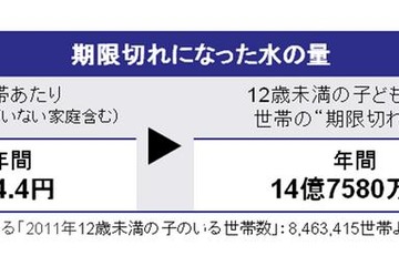 消費しないまま期限が切れた備蓄品の第1位は「水」 画像
