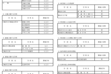 神奈川県公立高、4/11付「転・編入学」145校が実施 画像