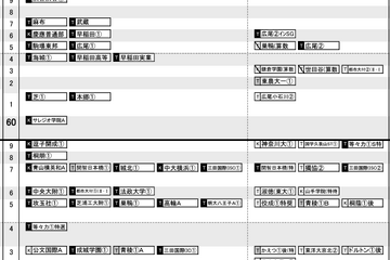 【中学受験2024】日能研「結果R4偏差値一覧」首都圏・東海・関西・九州 画像