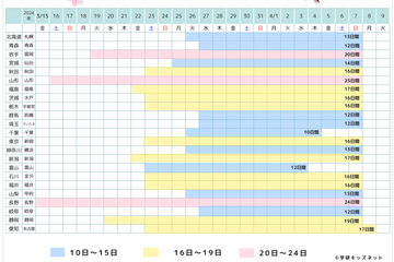 小中学校の春休み、全国平均16日間…最長は長野県 画像