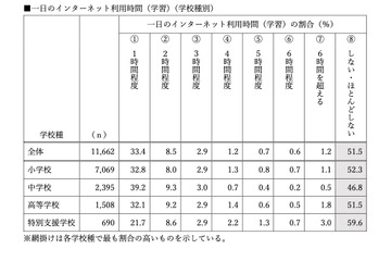 生成AI使用15％未満、ゲーム課金は増加…東京都ネット調査 画像