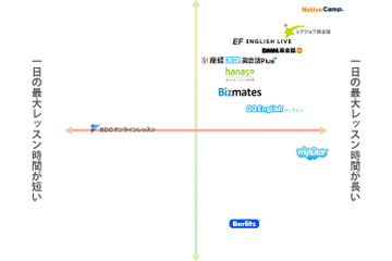 リセマム運営・ミツカル英会話にて「社会人向けオンライン英会話のポジショニングマップ」を公開 画像