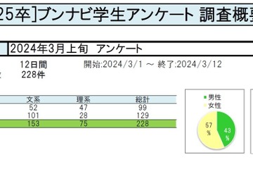 7割超「初任給引き上げで志望度高まる」エントリーは雰囲気重視 画像