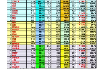 【大学受験2024】私大の出願結果…1位は11年連続の近大、増加数1位は東洋大 画像