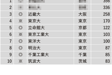 改革力が高い大学ランキング、4位東大…TOP10に私大6校 画像