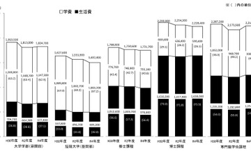 大学生の学費と生活費の合計額182万4,700円…JASSO調査 画像