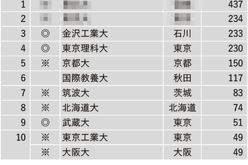 生徒を伸ばしてくれる大学ランキング…私立Topは金沢工業大 画像