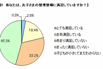 子どもの「整理整頓」保護者の8割が不満…ベネッセ調べ 画像