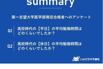 「医学部」現役合格者、高校時代の勉強時間は？ 画像