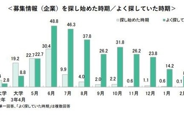 インターンシップ、探し始めるのは大学3年の4-6月 画像