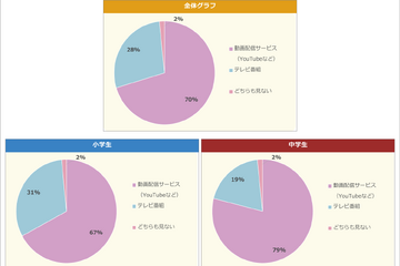 小中学生7割、テレビよりもYouTubeを視聴…ニフティ調査 画像