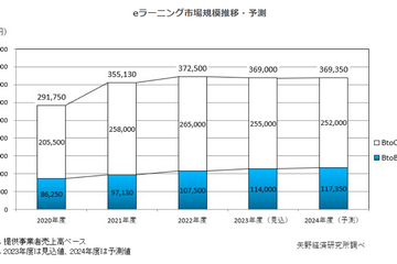 国内eラーニング市場、24年度3,693億5千万円予測…矢野経済研究所 画像