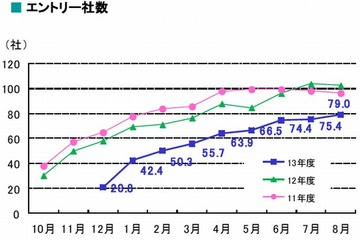 前年と比べ学生のエントリー社数減、企業採用厳しい…2013年度新卒採用 画像
