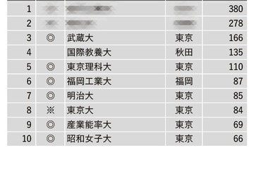 面倒見が良い大学ランキング…3位は武蔵大、上位に地方大 画像