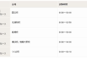 【高校受験2013】早稲アカ、中3対象「都県立最難関対策コース選抜試験＆説明会」9/1無料開催 画像