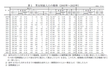 総人口13年連続減、65歳以上の割合は過去最高に…総務省統計 画像