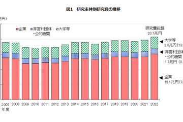 科学技術研究費、過去最高20.7兆円…研究者数は7年連続増 画像