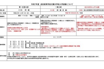 【中学受験2025】成田高付属、スカラシップ新設…一般入試と共に1/20実施 画像