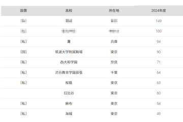 東大 合格者数「高校別ランキング2024」国立トップは筑駒 画像