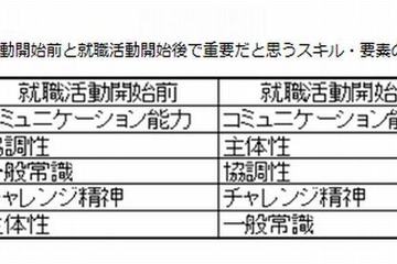 就職活動開始後に「主体性」「論理性」が重要だと思う学生が急増 画像