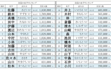 2024年全国名字ランキング、1位「佐藤」最下位は780人 画像