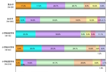 小・中学生のお年玉の平均額＆使い道は…ネットマイル調べ 画像