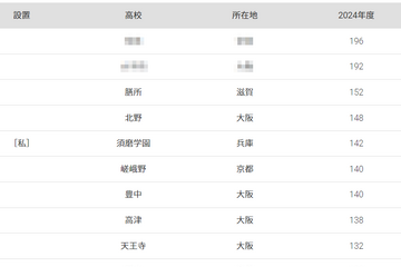 同志社大 合格者数「高校別ランキング2024」近畿圏が独占、50年前は… 画像