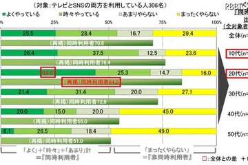 10代の半数以上がテレビを見ながらつぶやき、話題はアニメ 画像