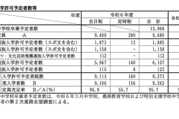 【高校受験2024】滋賀県立高入試、全日制の充足率96.9％ 画像