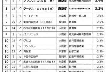 就職したい企業ランキング発表…文理系で「公務員」人気 画像