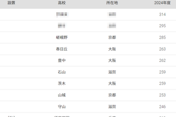 立命館大 合格者数「高校別ランキング2024」3位は嵯峨野、50年前は… 画像